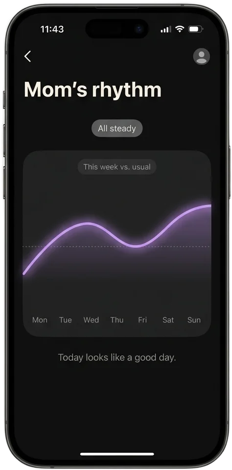 Tethr showing your parent's weekly rhythm against their usual baseline